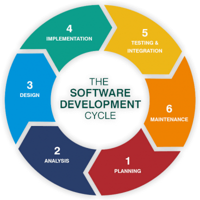 Relevant-Software-product-development-life-cycle