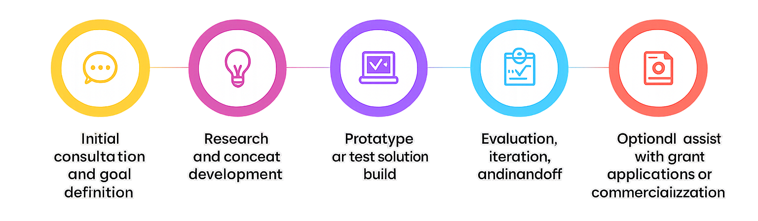 digital infographic displays a linear R&D